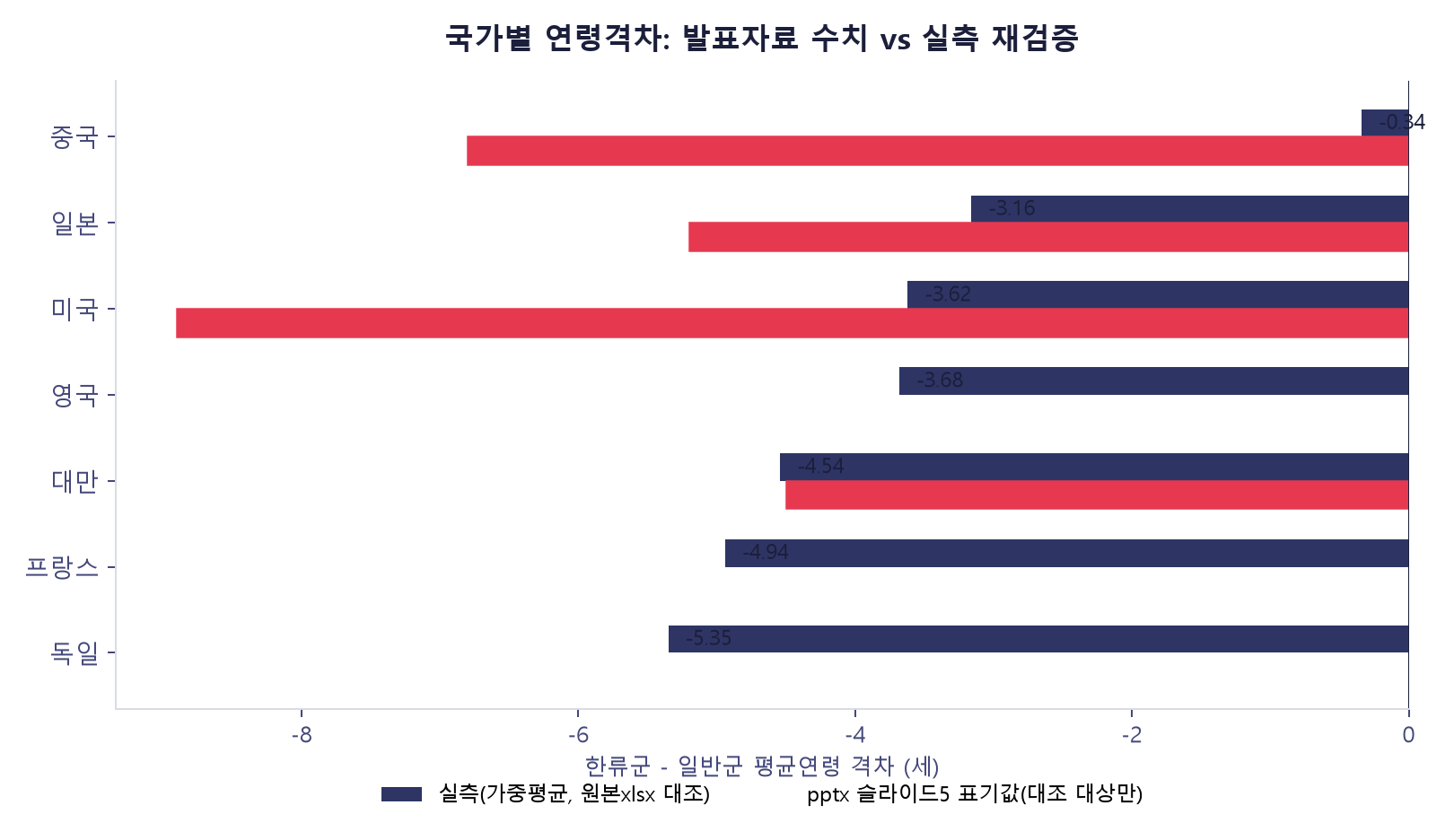국가별 연령격차, 덱 표기값 대 실측 재검증