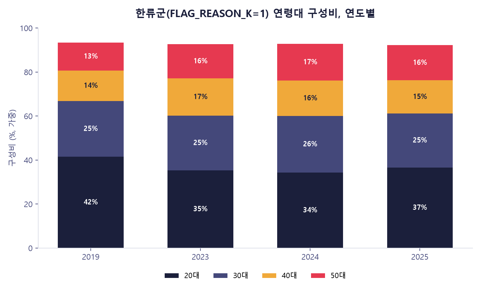 한류군 연령대 구성비, 연도별