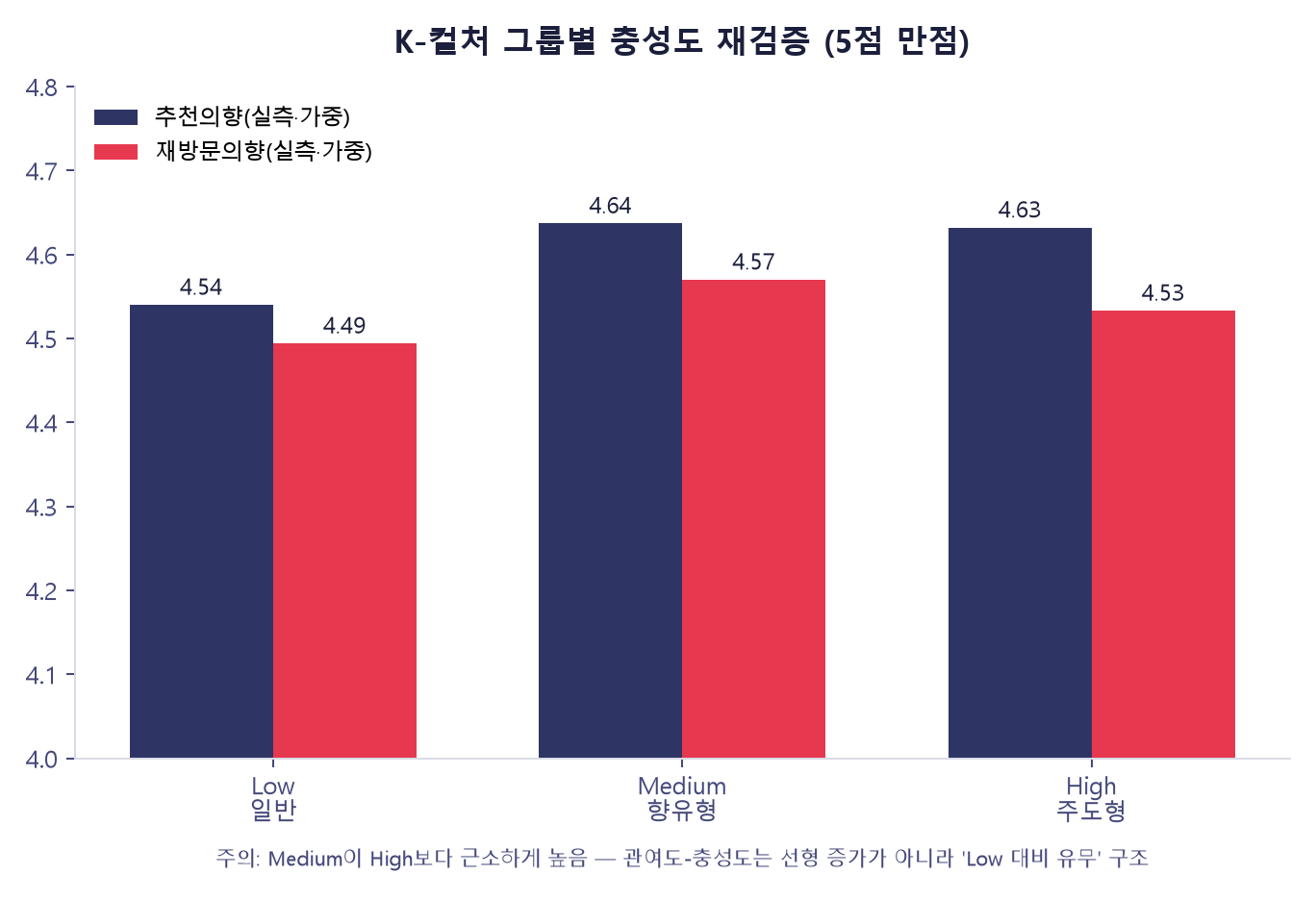 K-컬처 그룹별 충성도 재검증